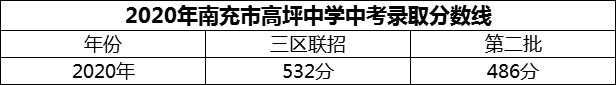 2024年南充市高坪中學(xué)招生分?jǐn)?shù)是多少分？