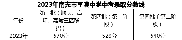 2024年南充市李渡中學(xué)招生分?jǐn)?shù)是多少分？