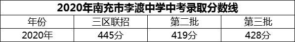 2024年南充市李渡中學(xué)招生分?jǐn)?shù)是多少分？