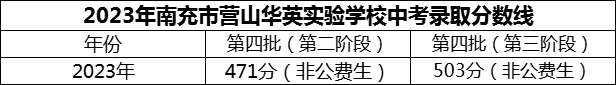2024年南充市營山華英實驗學校招生分數(shù)是多少分？