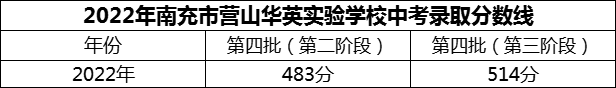 2024年南充市營山華英實驗學校招生分數(shù)是多少分？