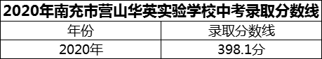 2024年南充市營山華英實驗學校招生分數(shù)是多少分？
