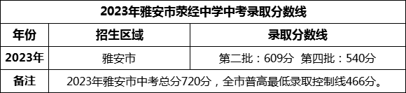 2024年雅安市滎經(jīng)中學(xué)招生分?jǐn)?shù)是多少分？