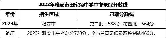 2024年雅安市田家炳中學(xué)招生分?jǐn)?shù)是多少分？