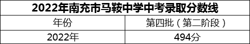 2024年南充市馬鞍中學(xué)招生分?jǐn)?shù)是多少分？
