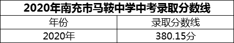 2024年南充市馬鞍中學(xué)招生分?jǐn)?shù)是多少分？