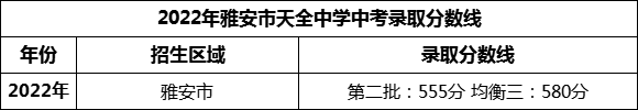 2024年雅安市天全中學(xué)招生分?jǐn)?shù)是多少分？