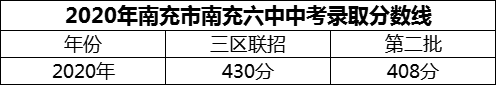 2024年南充市南充六中招生分?jǐn)?shù)是多少分？