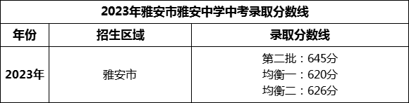 2024年雅安市雅安中學(xué)招生分?jǐn)?shù)是多少分？
