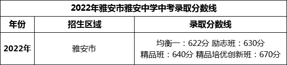 2024年雅安市雅安中學(xué)招生分?jǐn)?shù)是多少分？