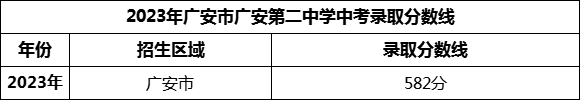 2024年廣安市廣安第二中學(xué)招生分?jǐn)?shù)是多少分？