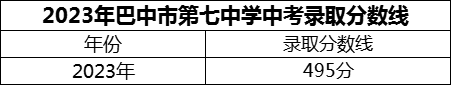 2024年巴中市巴中市第七中學(xué)招生分?jǐn)?shù)是多少分？