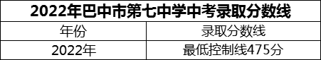 2024年巴中市巴中市第七中學(xué)招生分?jǐn)?shù)是多少分？