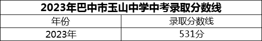 2024年巴中市玉山中學招生分數(shù)是多少分？