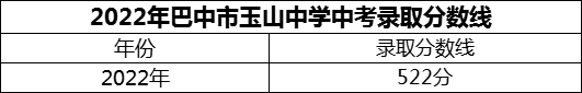2024年巴中市玉山中學招生分數(shù)是多少分？