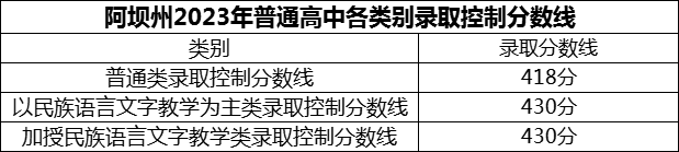 2024年阿壩州汶川中學招生分數(shù)是多少分？