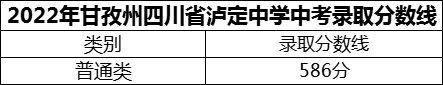 2024年甘孜州四川省瀘定中學(xué)招生分?jǐn)?shù)是多少分？