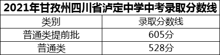 2024年甘孜州四川省瀘定中學(xué)招生分?jǐn)?shù)是多少分？