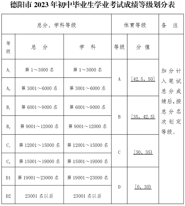 2025年德陽(yáng)市成都師范學(xué)院德陽(yáng)高級(jí)中學(xué)招生分?jǐn)?shù)是多少分？