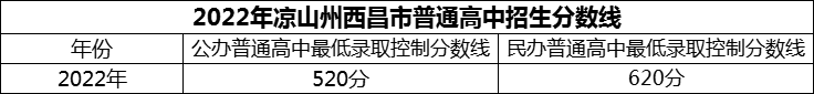 2024年涼山州西昌市第二中學(xué)招生分?jǐn)?shù)是多少分？