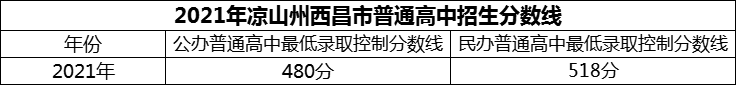 2024年涼山州西昌市第二中學(xué)招生分?jǐn)?shù)是多少分？