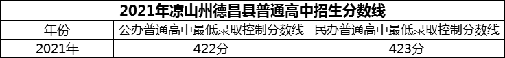 2024年涼山州德昌縣德昌中學(xué)招生分?jǐn)?shù)是多少分？