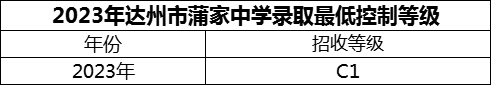 2024年達(dá)州市蒲家中學(xué)招生分?jǐn)?shù)是多少分？