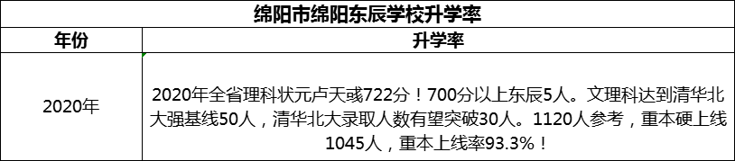 2024年綿陽市綿陽東辰學(xué)校升學(xué)率怎么樣？