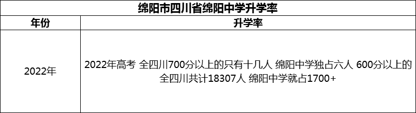 2024年綿陽(yáng)市四川省綿陽(yáng)中學(xué)升學(xué)率怎么樣？