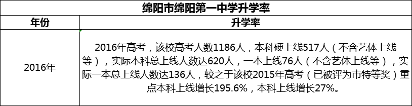 2024年綿陽市綿陽第一中學(xué)升學(xué)率怎么樣？
