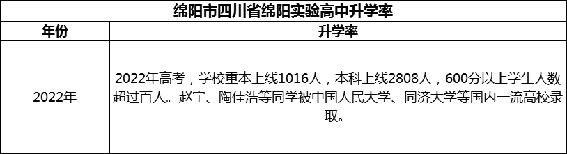 2024年綿陽市四川省綿陽實驗高中升學(xué)率怎么樣？