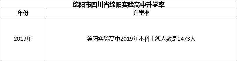 2024年綿陽市四川省綿陽實驗高中升學(xué)率怎么樣？