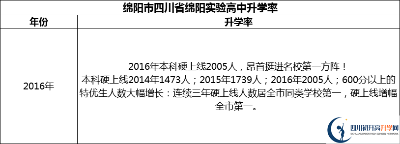 2024年綿陽市四川省綿陽實驗高中升學(xué)率怎么樣？