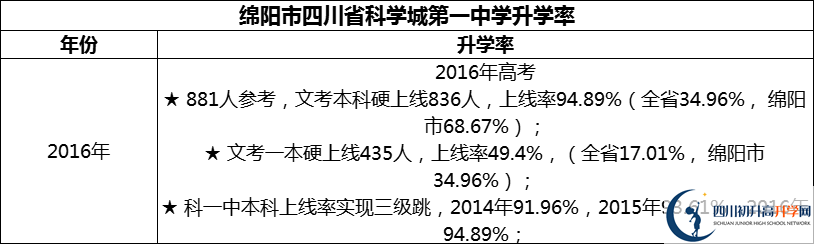2024年綿陽市四川省科學城第一中學升學率怎么樣？