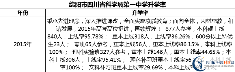 2024年綿陽市四川省科學城第一中學升學率怎么樣？