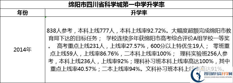 2024年綿陽市四川省科學城第一中學升學率怎么樣？