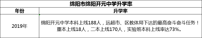 2024年綿陽市綿陽開元中學升學率怎么樣？