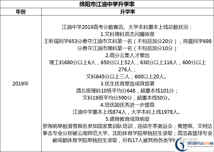 2024年綿陽(yáng)市江油中學(xué)升學(xué)率怎么樣？