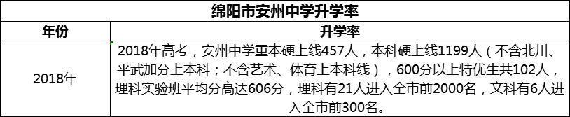 2024年綿陽市安州中學升學率怎么樣？
