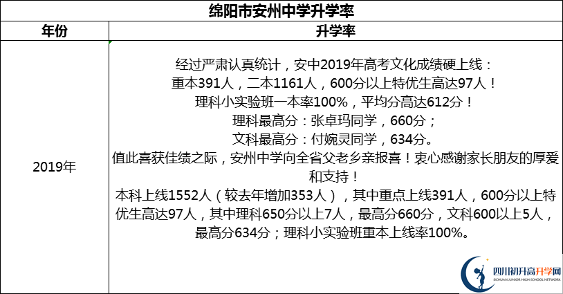 2024年綿陽市安州中學升學率怎么樣？