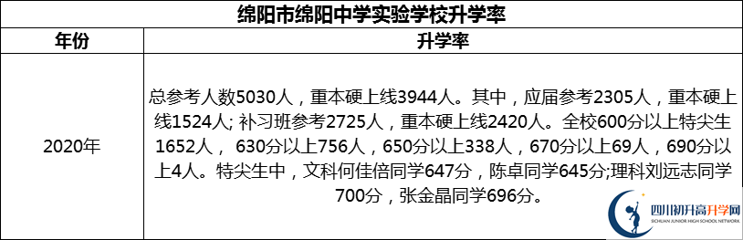 2024年綿陽市綿陽中學(xué)實驗學(xué)校升學(xué)率怎么樣？