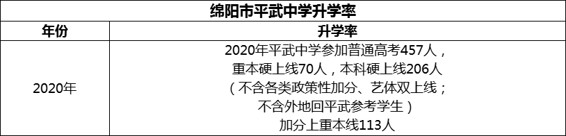 2024年綿陽市平武中學(xué)升學(xué)率怎么樣？