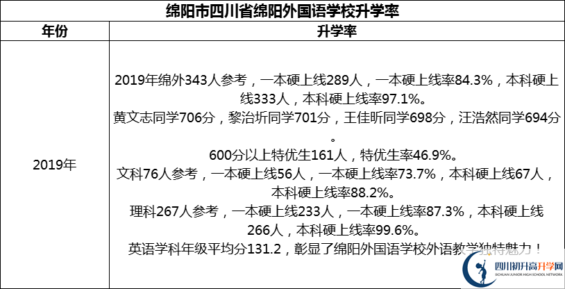 2024年綿陽市四川省綿陽外國語學(xué)校升學(xué)率怎么樣？