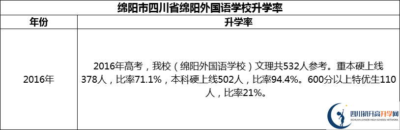 2024年綿陽市四川省綿陽外國語學(xué)校升學(xué)率怎么樣？