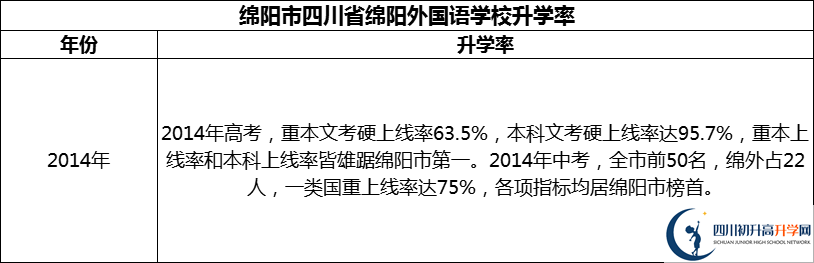 2024年綿陽市四川省綿陽外國語學(xué)校升學(xué)率怎么樣？