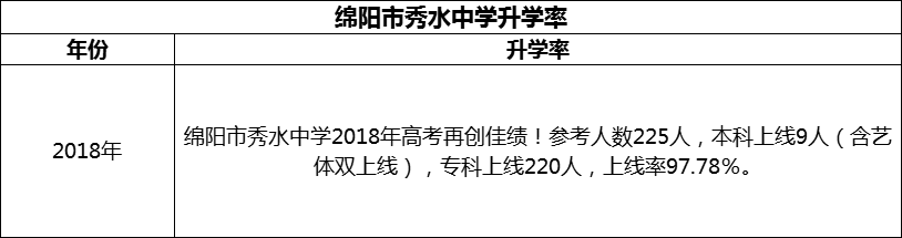 2024年綿陽市秀水中學(xué)升學(xué)率怎么樣？