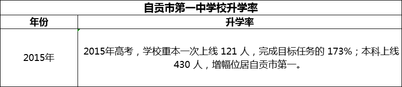 2024年自貢市第一中學校升學率怎么樣？