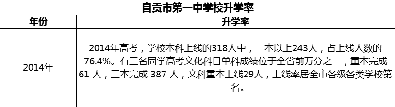 2024年自貢市第一中學校升學率怎么樣？