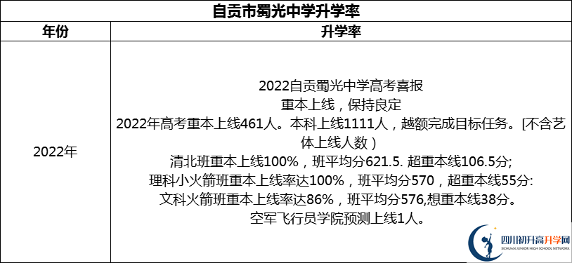 2024年自貢市蜀光中學(xué)升學(xué)率怎么樣？