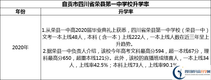 2024年自貢市四川省榮縣第一中學(xué)校升學(xué)率怎么樣？